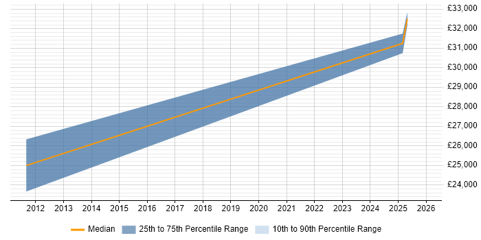 Salary distribution trend for Sales Executive job vacancies in Lincoln