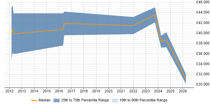 Salary distribution trend for jobs in Lincoln citing Salesforce