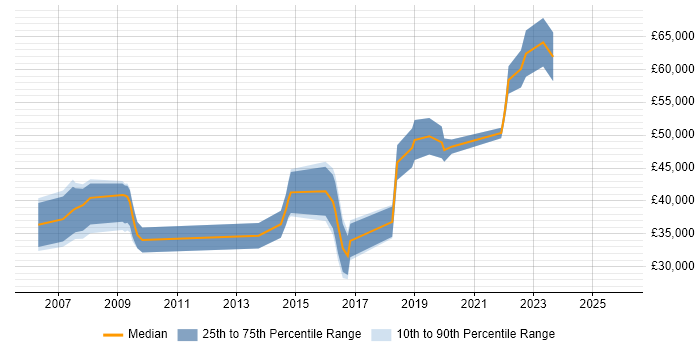 Salary distribution trend for jobs in Lincoln citing SC Cleared