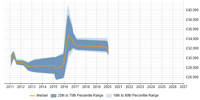 Salary distribution trend for jobs in Lincoln citing SCCM