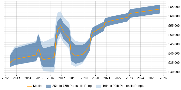 Salary distribution trend for jobs in Lincoln citing Scrum