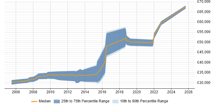 Salary distribution trend for jobs in Lincoln citing SDLC