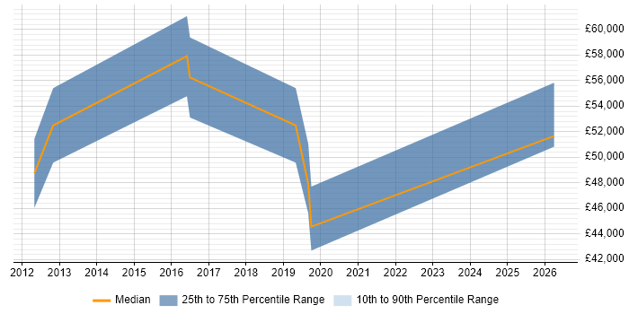 Salary distribution trend for Security Manager job vacancies in Lincoln