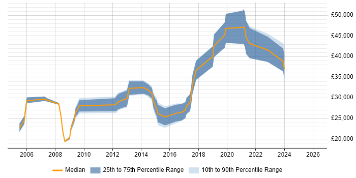 Salary distribution trend for jobs in Lincoln citing Self-Motivation