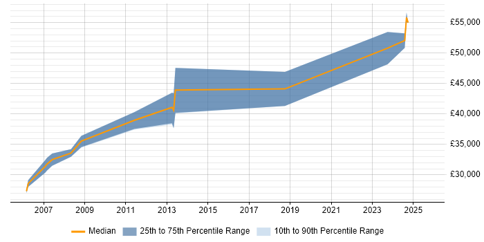 Salary distribution trend for Senior Analyst job vacancies in Lincoln