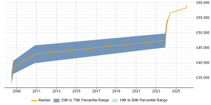 Salary distribution trend for Senior Architect job vacancies in Lincoln