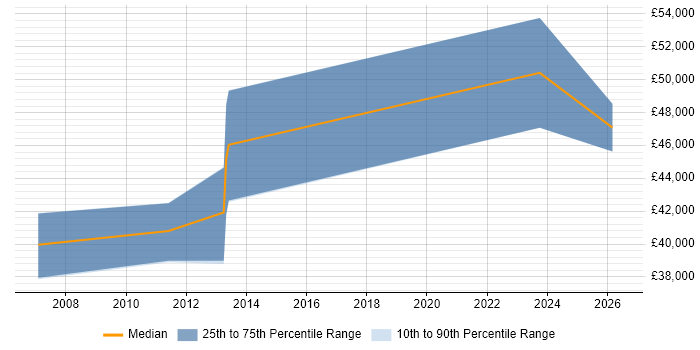 Salary distribution trend for Senior Business Analyst job vacancies in Lincoln