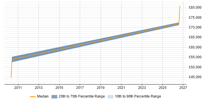 Salary distribution trend for Senior Design Engineer job vacancies in Lincoln