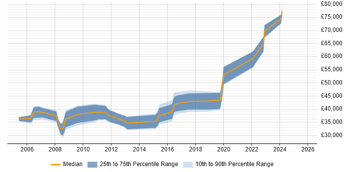Salary distribution trend for Senior Developer job vacancies in Lincoln