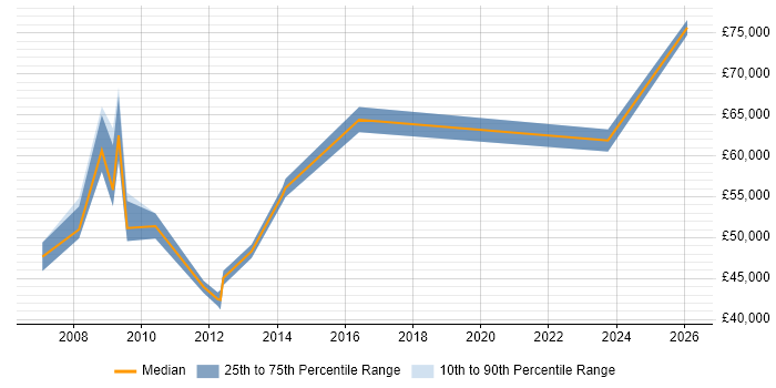 Salary distribution trend for Senior Manager job vacancies in Lincoln