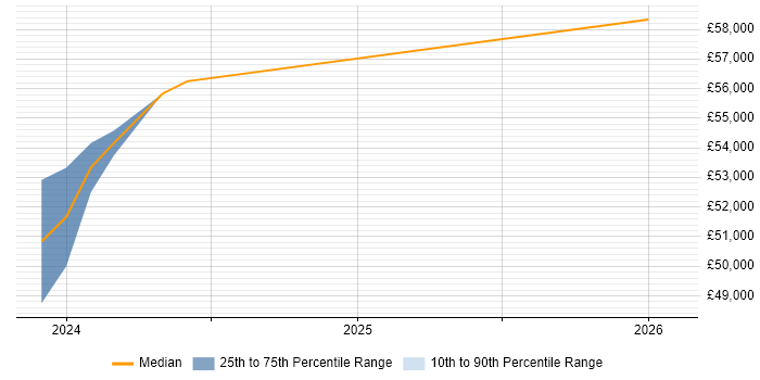 Salary distribution trend for Senior Solutions Architect job vacancies in Lincoln