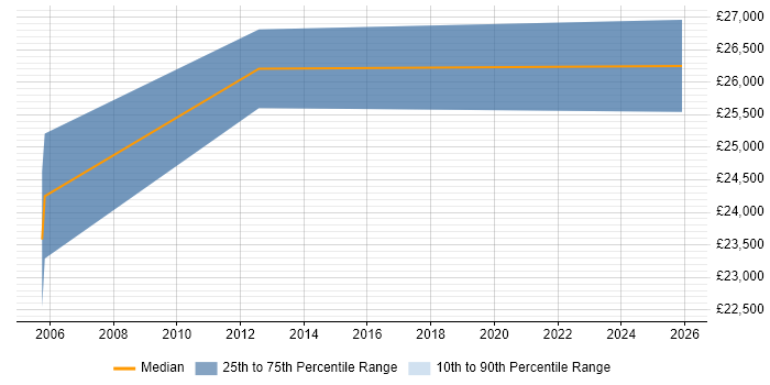 Salary distribution trend for Senior Technician job vacancies in Lincoln