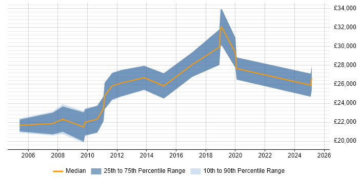 Salary distribution trend for jobs in Lincoln citing SEO