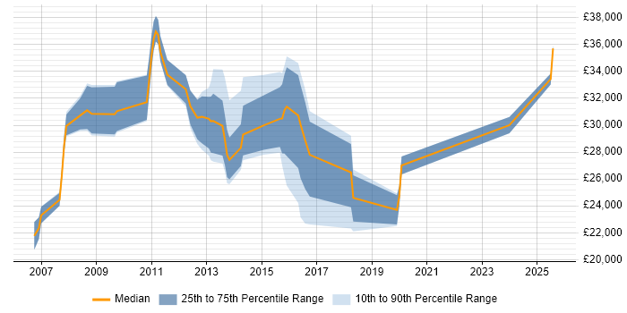 Salary distribution trend for jobs in Lincoln citing SharePoint