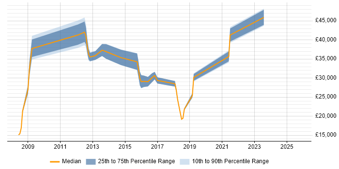 Salary distribution trend for jobs in Lincoln citing SLA