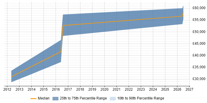 Salary distribution trend for jobs in Lincoln citing Software Architecture