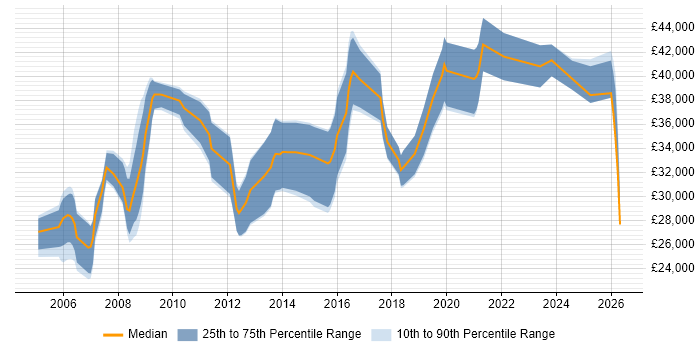 Salary distribution trend for Software Developer job vacancies in Lincoln