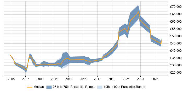 Salary distribution trend for jobs in Lincoln citing Software Engineering