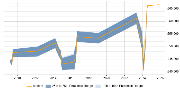 Salary distribution trend for Solutions Architect job vacancies in Lincoln