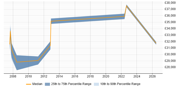 Salary distribution trend for SQL Analyst job vacancies in Lincoln