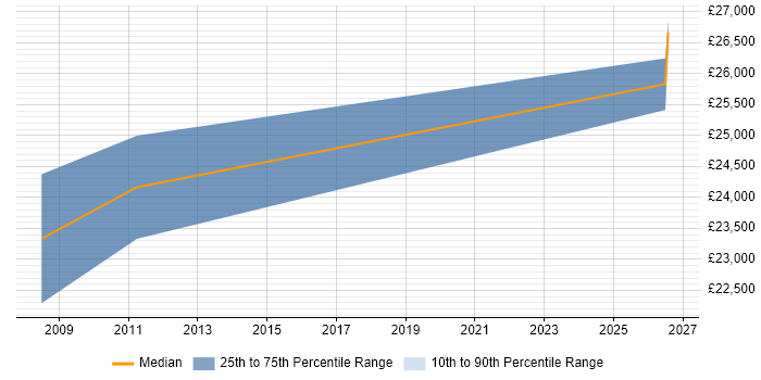 Salary distribution trend for SQL Support Analyst job vacancies in Lincoln