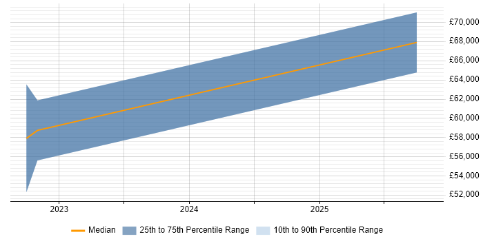 Salary distribution trend for jobs in Lincoln citing Stakeholder Engagement