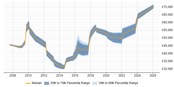 Salary distribution trend for jobs in Lincoln citing Stakeholder Management