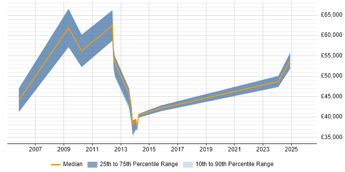 Salary distribution trend for Support Manager job vacancies in Lincoln