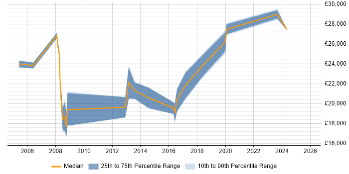 Salary distribution trend for Support Technician job vacancies in Lincoln