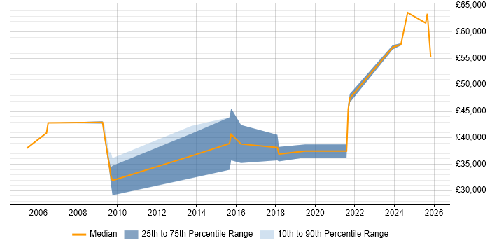 Salary distribution trend for jobs in Lincoln citing Systems Engineering
