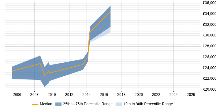 Salary distribution trend for Systems Support job vacancies in Lincoln