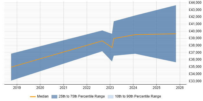 Salary distribution trend for jobs in Lincoln citing Tableau