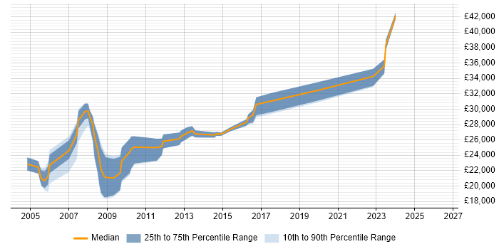 Salary distribution trend for jobs in Lincoln citing TCP/IP