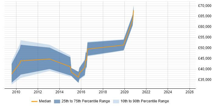 Salary distribution trend for jobs in Lincoln citing Technical Architecture