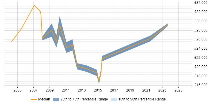 Salary distribution trend for Technical Support job vacancies in Lincoln