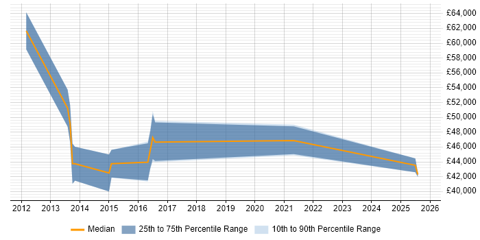 Salary distribution trend for jobs in Lincoln citing Technology Roadmap