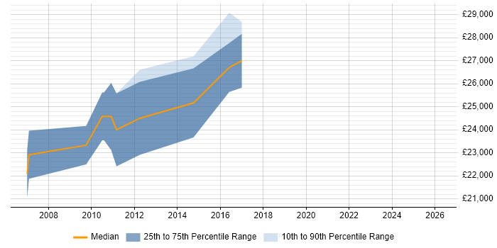 Salary distribution trend for Test Analyst job vacancies in Lincoln