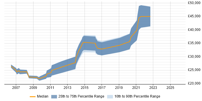 Salary distribution trend for jobs in Lincoln citing Test Automation