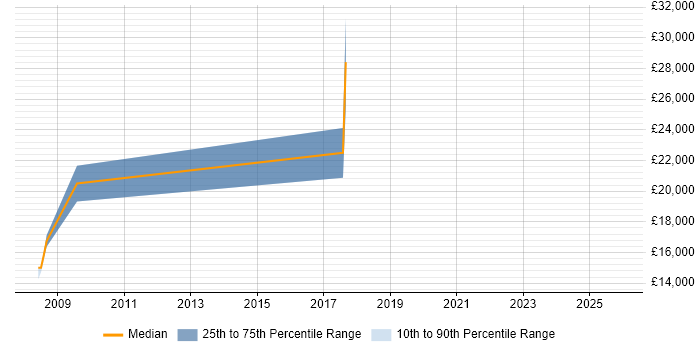 Salary distribution trend for Trainee job vacancies in Lincoln