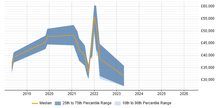 Salary distribution trend for jobs in Lincoln citing TypeScript