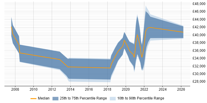 Salary distribution trend for jobs in Lincoln citing User Experience