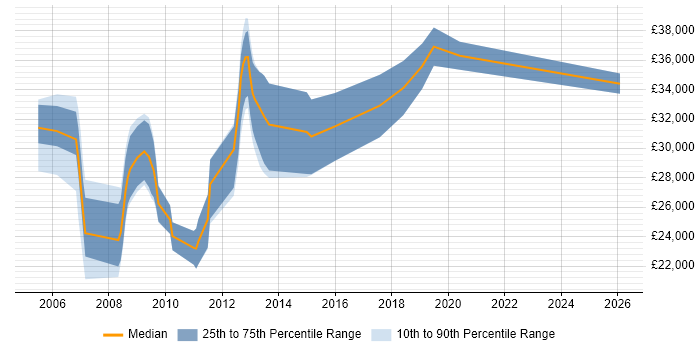 Salary distribution trend for jobs in Lincoln citing Visual Studio