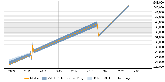 Salary distribution trend for jobs in Lincoln citing VLAN