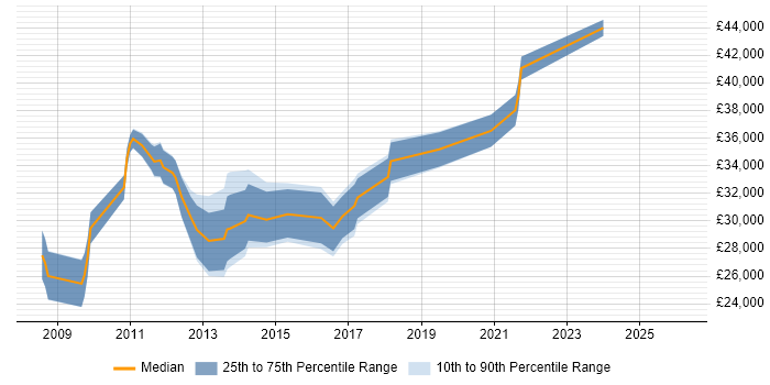 Salary distribution trend for jobs in Lincoln citing VMware Infrastructure