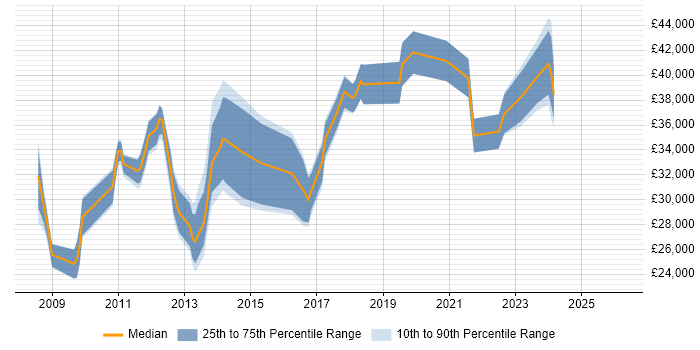 Salary distribution trend for jobs in Lincoln citing VMware