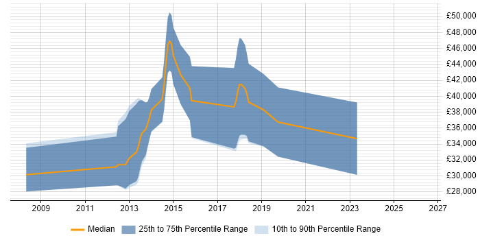 Salary distribution trend for jobs in Lincoln citing Web Application Development