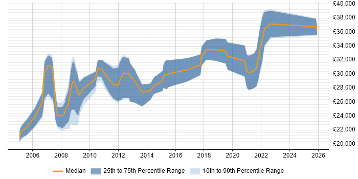 Salary distribution trend for Web Developer job vacancies in Lincoln