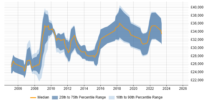 Salary distribution trend for jobs in Lincoln citing Web Development