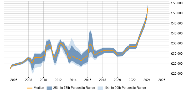 Salary distribution trend for jobs in Lincoln citing Windows Server