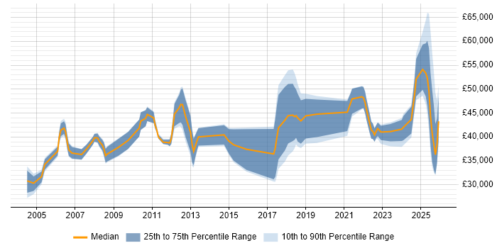 Salary distribution trend for jobs in Lincolnshire citing Logistics